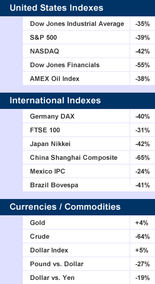 2008 Indexes