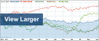 View Larger Graph...