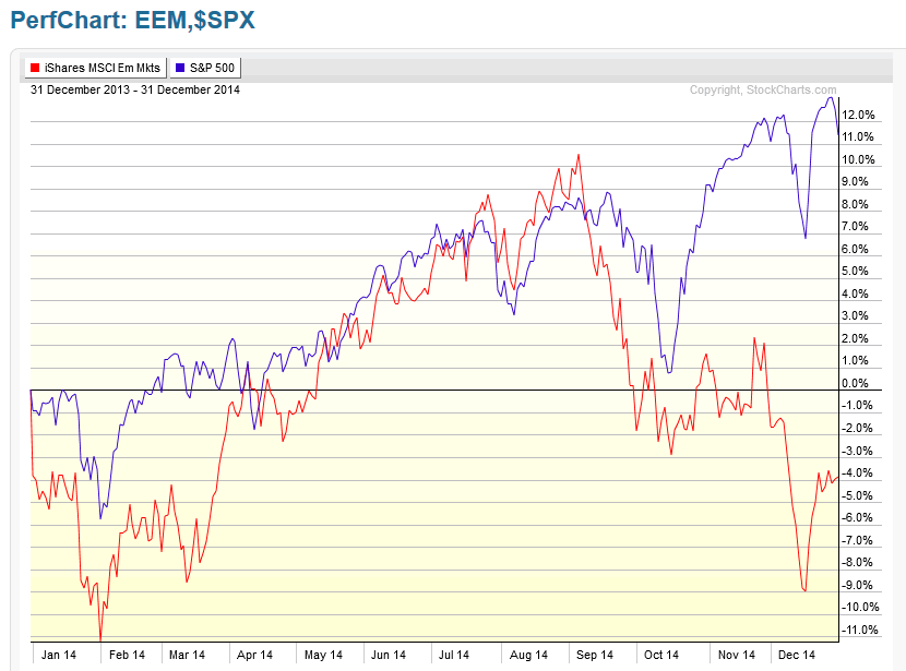 11-EEM-$SPX