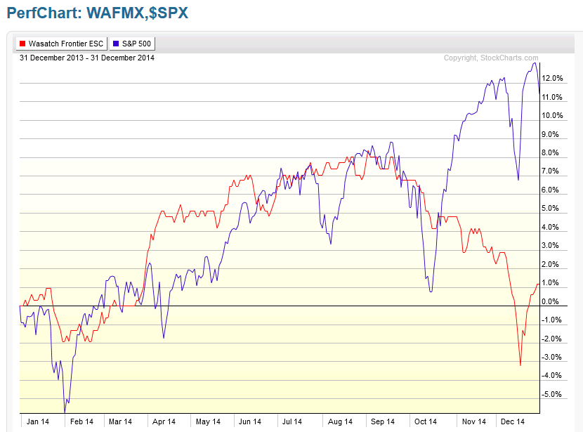 14-WAFMX-$SPX