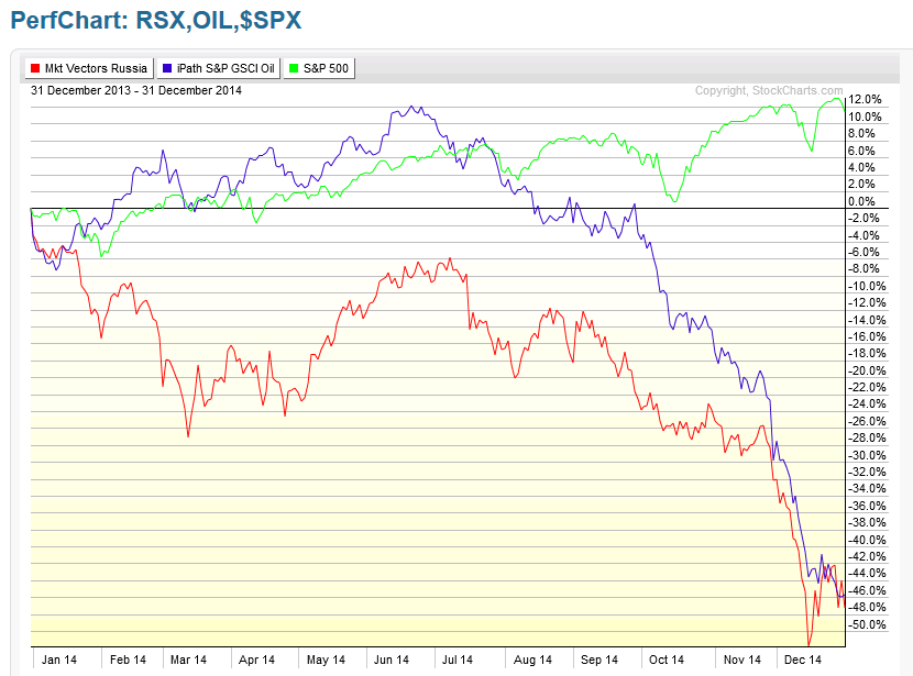 7-RSX-OIL-$SPX