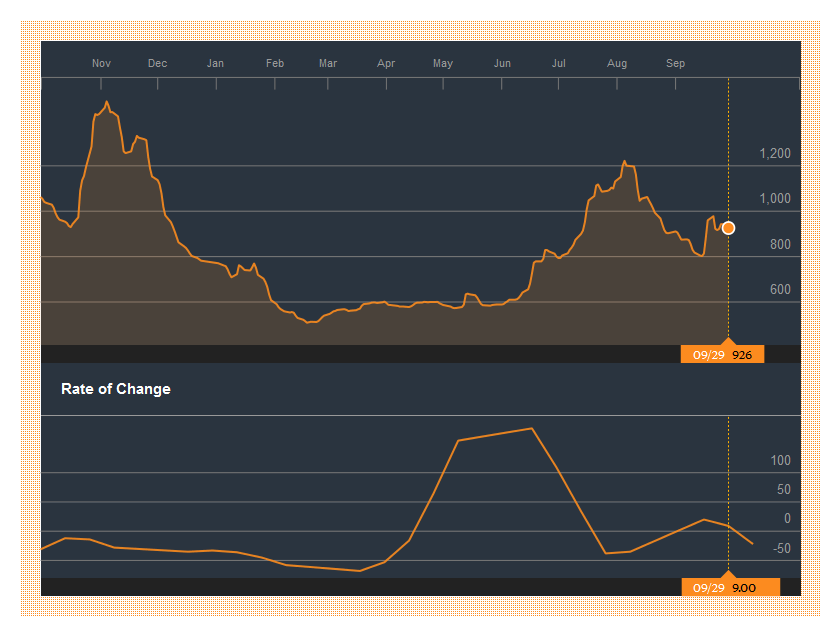 Baltic Dry Index