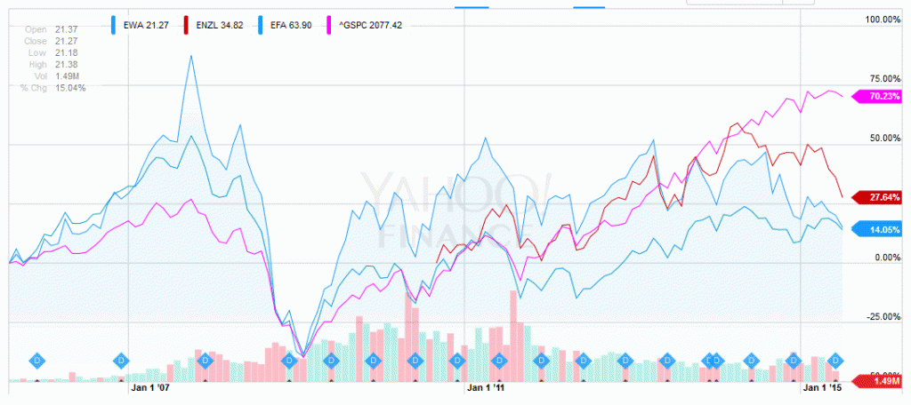 EWA, ENZL, EFA - 10 Years