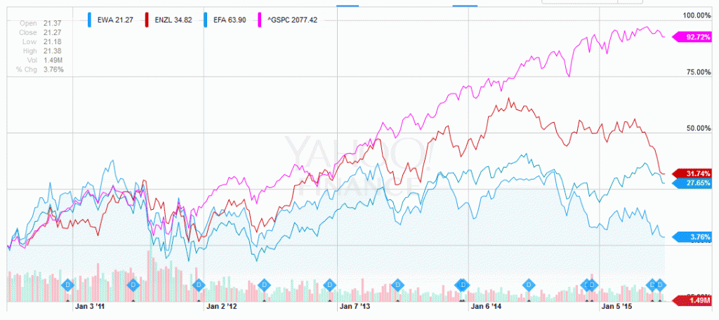 EWA, ENZL, EFA - 5 Years