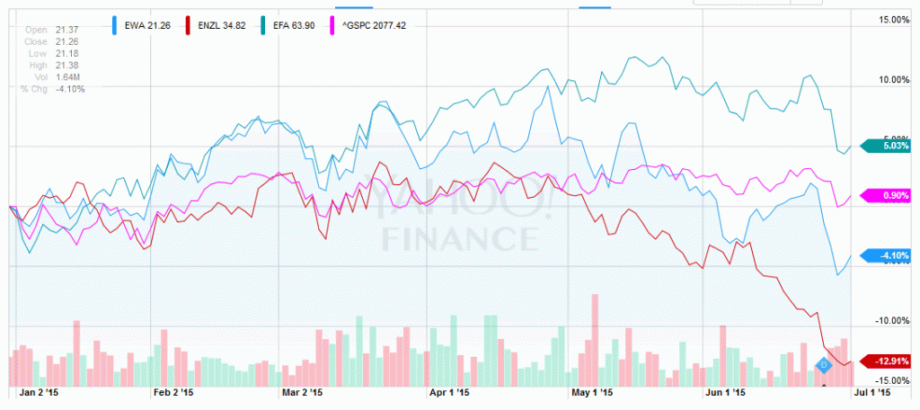 EWA, ENZL, EFA - YTD