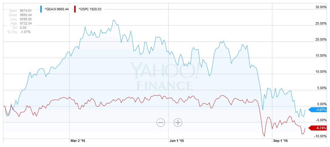 DAX