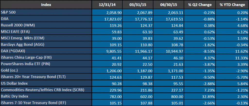 Q2 2015 stock comparison