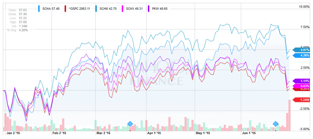SCHA, SCHM, SCHX, PKW
