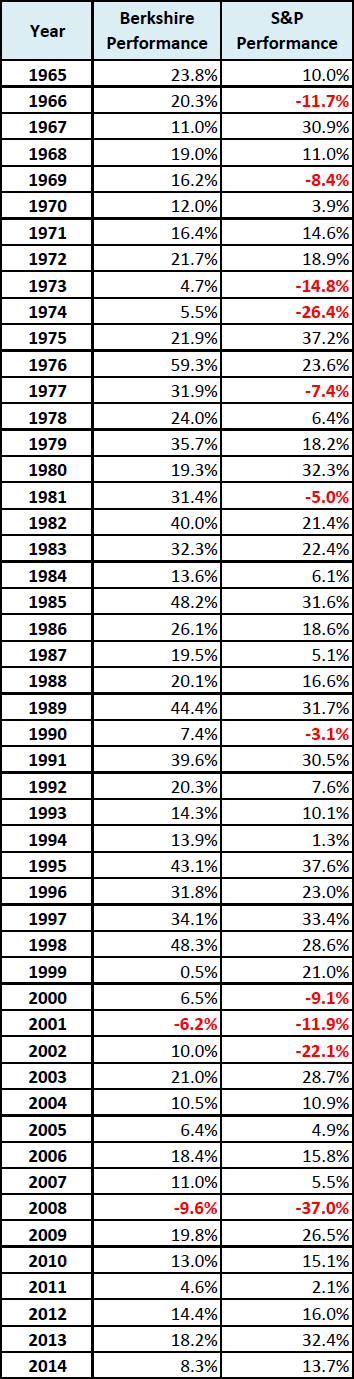 Berkshire Chart