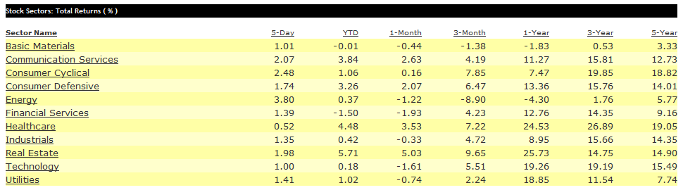 Morningstar Sectors